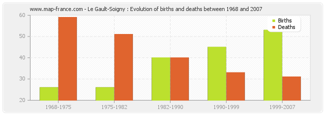 Le Gault-Soigny : Evolution of births and deaths between 1968 and 2007